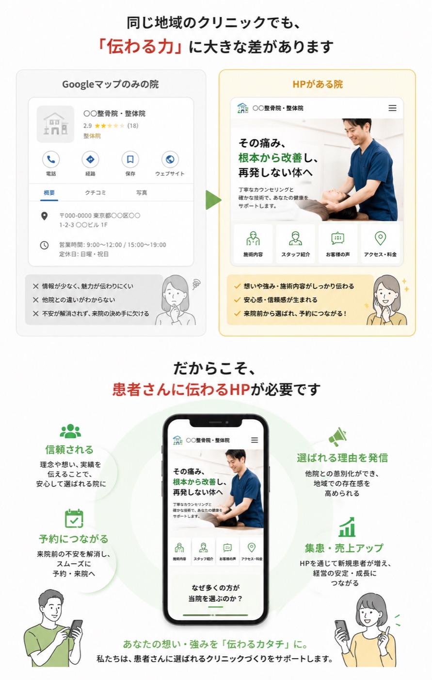 Googleマップの情報だけの院とHPがある院の比較。HPがあることで院長の想い・強み・症例が伝わり、信頼感が生まれ、来院前から選ばれて予約につながる。